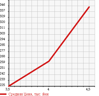 Аукционная статистика: График изменения цены VOLKSWAGEN Фольксваген  JETTA Джетта  2009 1400 1KCAV TSI HIGH LINE в зависимости от аукционных оценок